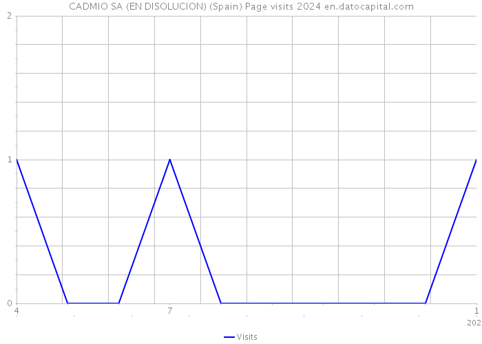 CADMIO SA (EN DISOLUCION) (Spain) Page visits 2024 