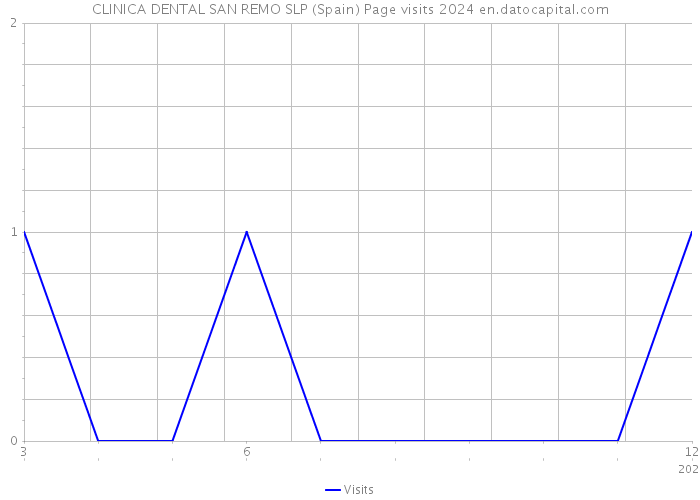 CLINICA DENTAL SAN REMO SLP (Spain) Page visits 2024 