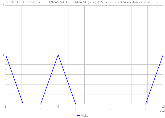 CONSTRUCCIONES Y REFORMAS VALDERRAMA SL (Spain) Page visits 2024 