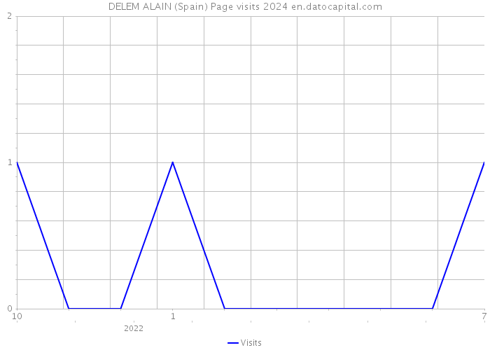 DELEM ALAIN (Spain) Page visits 2024 