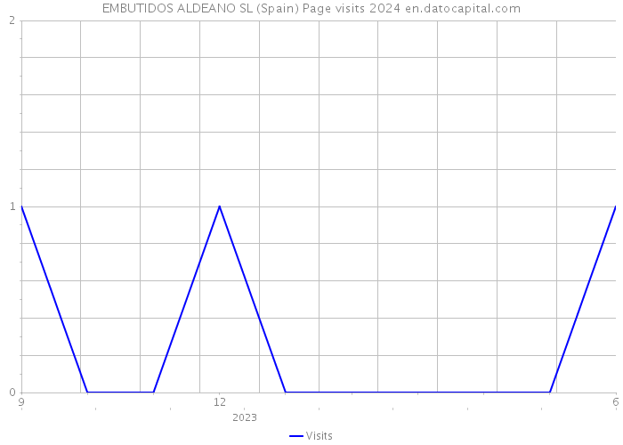 EMBUTIDOS ALDEANO SL (Spain) Page visits 2024 