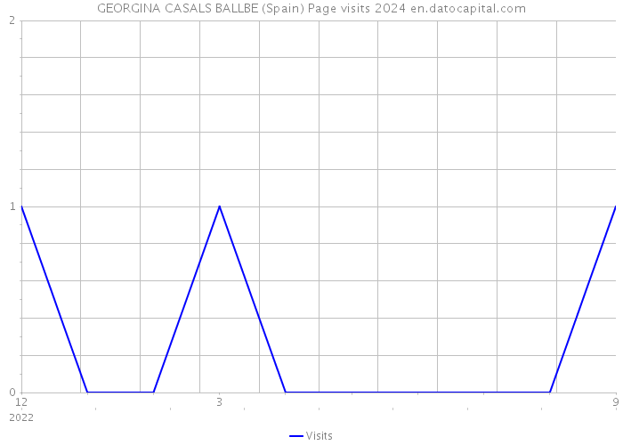 GEORGINA CASALS BALLBE (Spain) Page visits 2024 