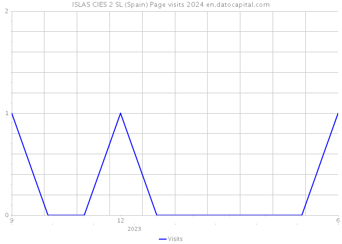 ISLAS CIES 2 SL (Spain) Page visits 2024 