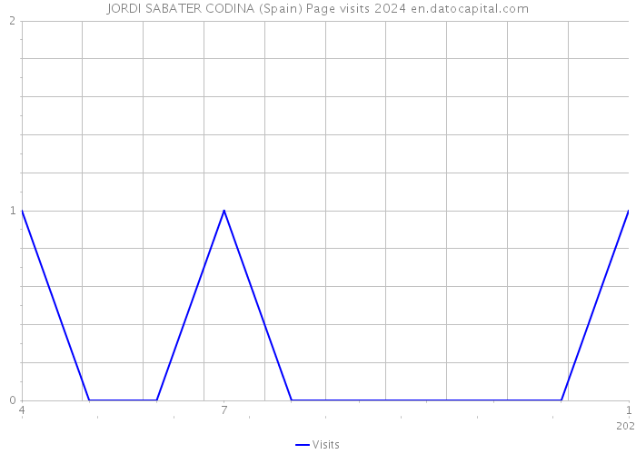 JORDI SABATER CODINA (Spain) Page visits 2024 