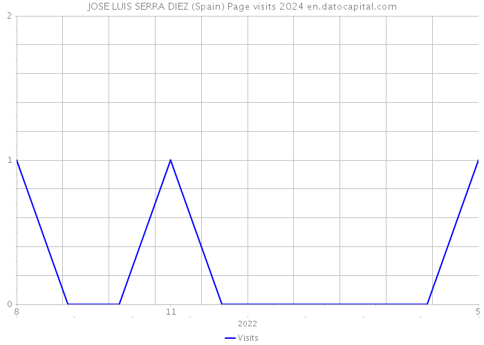 JOSE LUIS SERRA DIEZ (Spain) Page visits 2024 