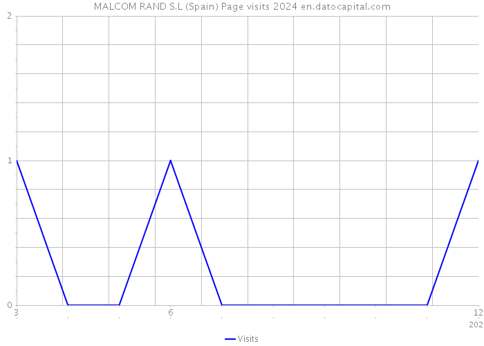 MALCOM RAND S.L (Spain) Page visits 2024 