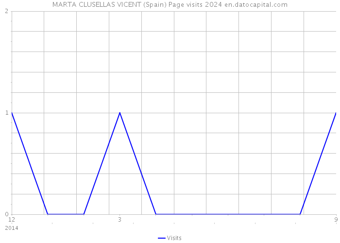 MARTA CLUSELLAS VICENT (Spain) Page visits 2024 