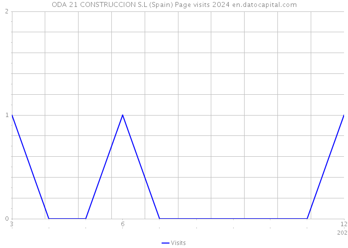 ODA 21 CONSTRUCCION S.L (Spain) Page visits 2024 