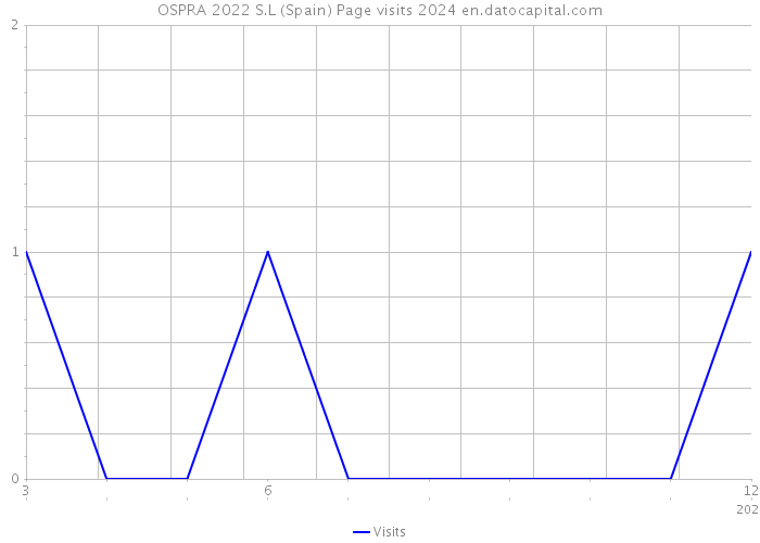 OSPRA 2022 S.L (Spain) Page visits 2024 