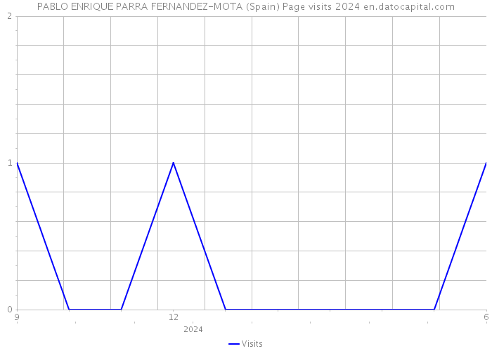 PABLO ENRIQUE PARRA FERNANDEZ-MOTA (Spain) Page visits 2024 