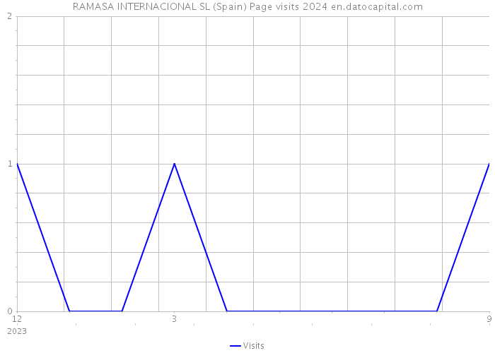 RAMASA INTERNACIONAL SL (Spain) Page visits 2024 