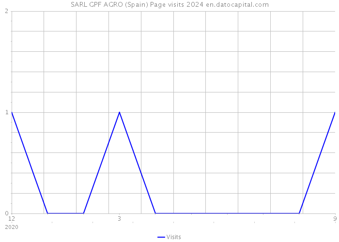 SARL GPF AGRO (Spain) Page visits 2024 