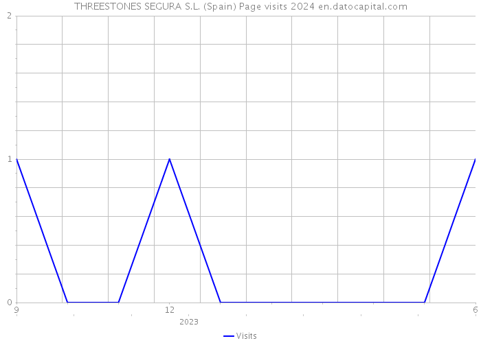 THREESTONES SEGURA S.L. (Spain) Page visits 2024 