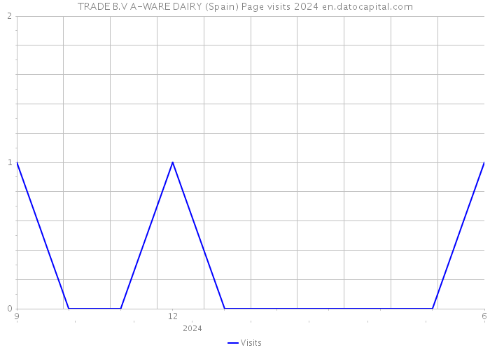 TRADE B.V A-WARE DAIRY (Spain) Page visits 2024 