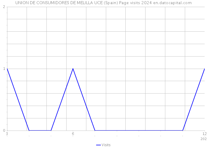 UNION DE CONSUMIDORES DE MELILLA UCE (Spain) Page visits 2024 