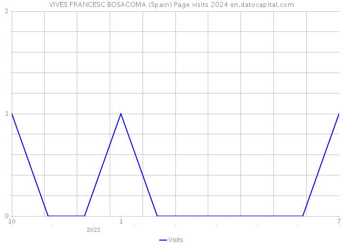 VIVES FRANCESC BOSACOMA (Spain) Page visits 2024 