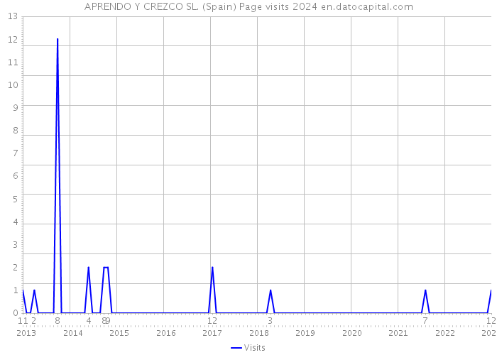 APRENDO Y CREZCO SL. (Spain) Page visits 2024 