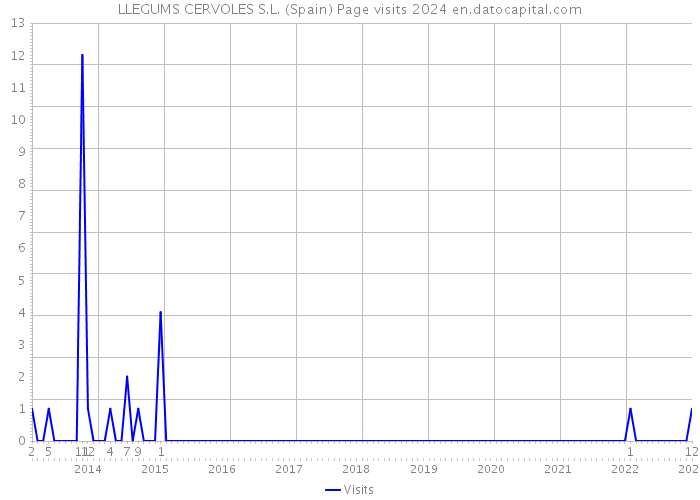 LLEGUMS CERVOLES S.L. (Spain) Page visits 2024 