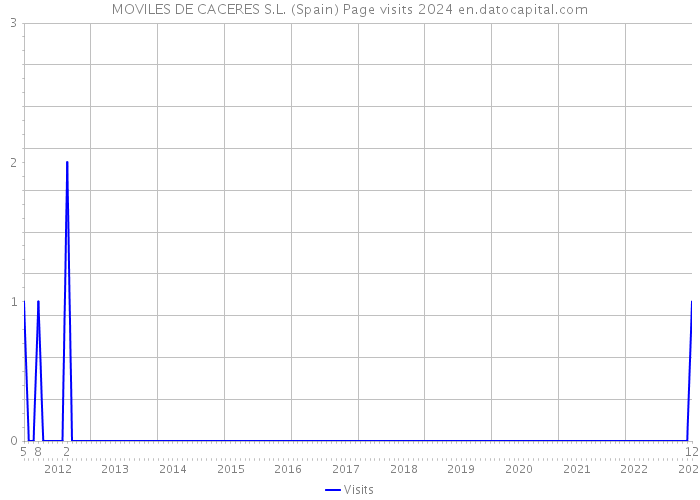 MOVILES DE CACERES S.L. (Spain) Page visits 2024 