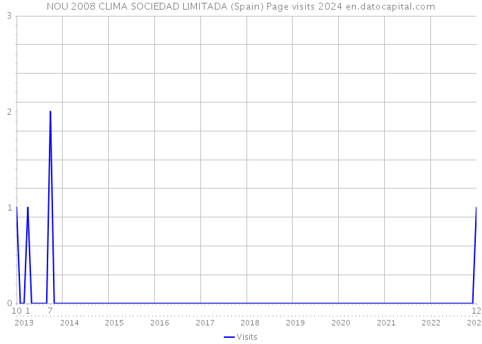 NOU 2008 CLIMA SOCIEDAD LIMITADA (Spain) Page visits 2024 