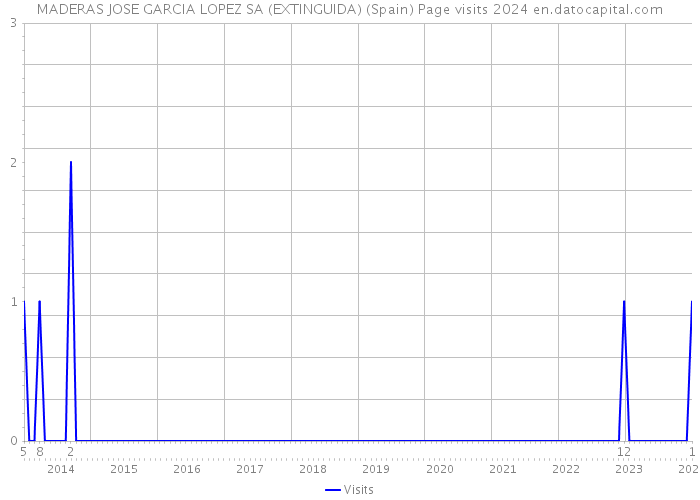 MADERAS JOSE GARCIA LOPEZ SA (EXTINGUIDA) (Spain) Page visits 2024 
