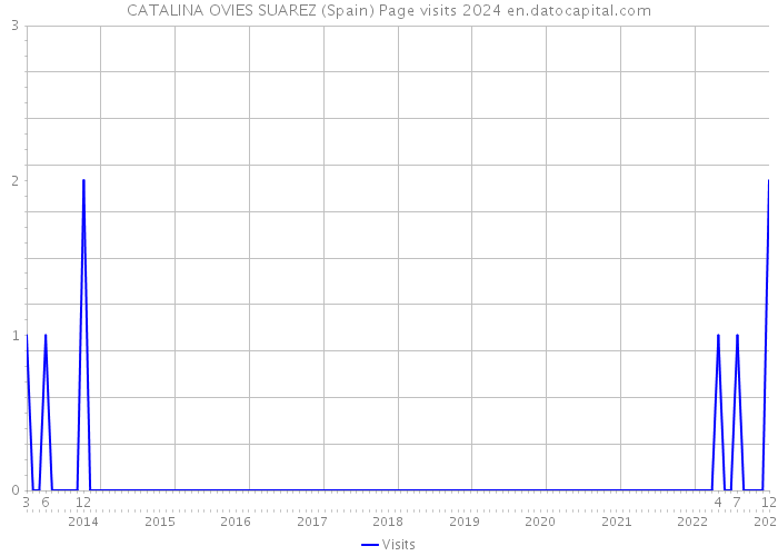 CATALINA OVIES SUAREZ (Spain) Page visits 2024 