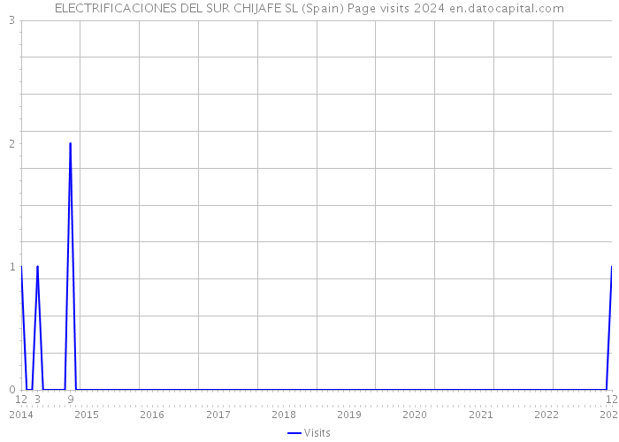 ELECTRIFICACIONES DEL SUR CHIJAFE SL (Spain) Page visits 2024 