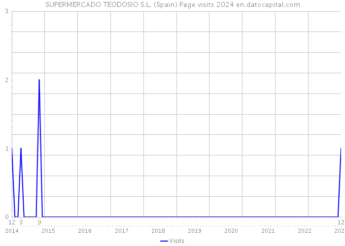 SUPERMERCADO TEODOSIO S.L. (Spain) Page visits 2024 