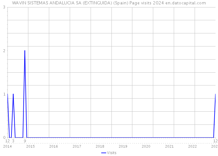 WAVIN SISTEMAS ANDALUCIA SA (EXTINGUIDA) (Spain) Page visits 2024 