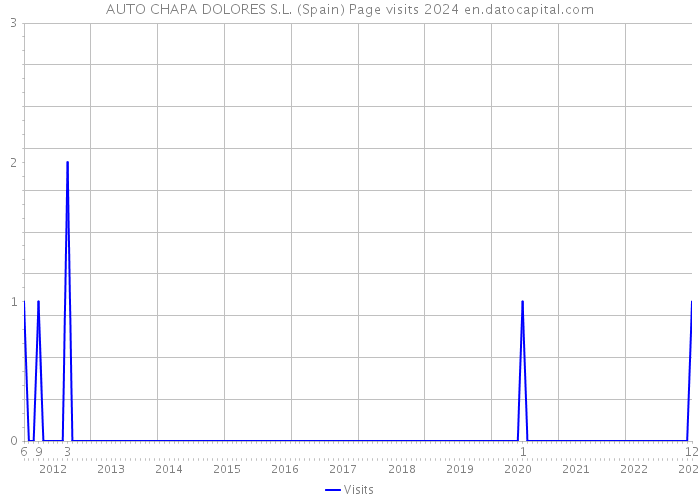 AUTO CHAPA DOLORES S.L. (Spain) Page visits 2024 