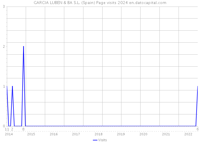 GARCIA LUBEN & BA S.L. (Spain) Page visits 2024 