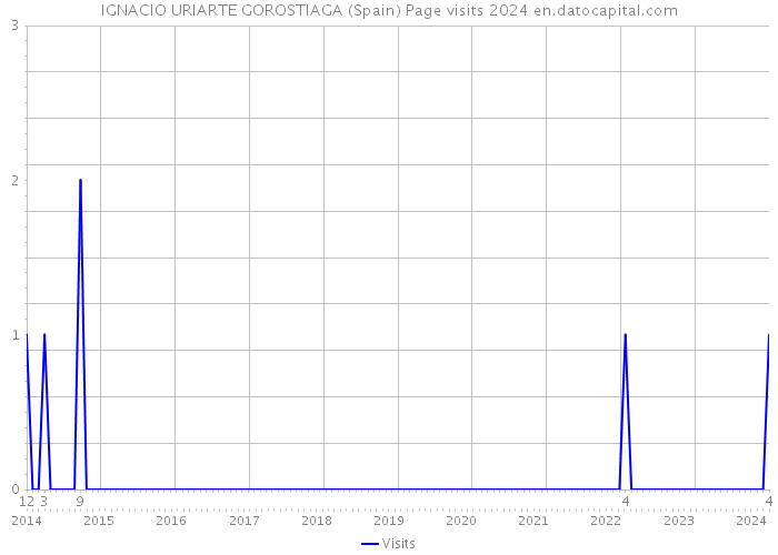 IGNACIO URIARTE GOROSTIAGA (Spain) Page visits 2024 