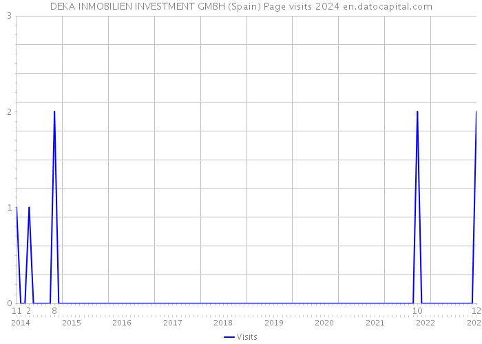 DEKA INMOBILIEN INVESTMENT GMBH (Spain) Page visits 2024 