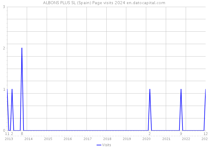 ALBONS PLUS SL (Spain) Page visits 2024 