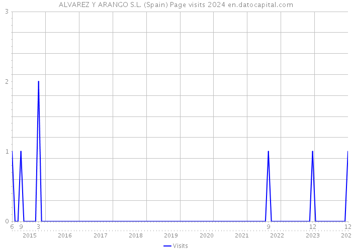 ALVAREZ Y ARANGO S.L. (Spain) Page visits 2024 