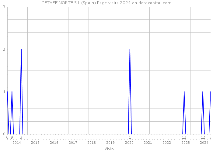 GETAFE NORTE S.L (Spain) Page visits 2024 
