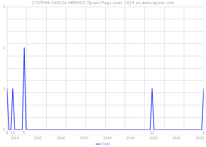 CYNTHIA GARCIA HERRAIZ (Spain) Page visits 2024 