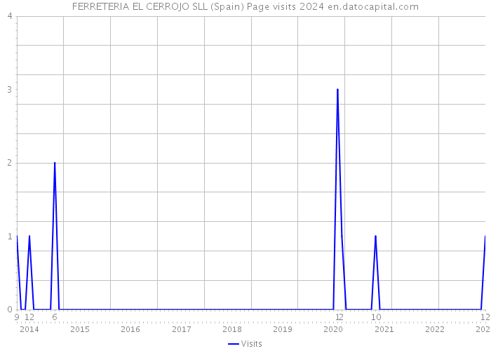 FERRETERIA EL CERROJO SLL (Spain) Page visits 2024 