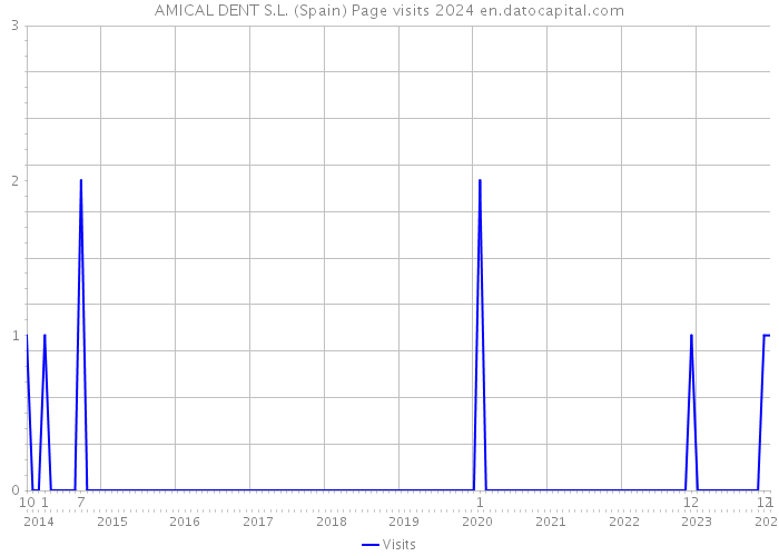 AMICAL DENT S.L. (Spain) Page visits 2024 