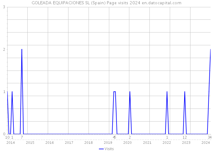 GOLEADA EQUIPACIONES SL (Spain) Page visits 2024 