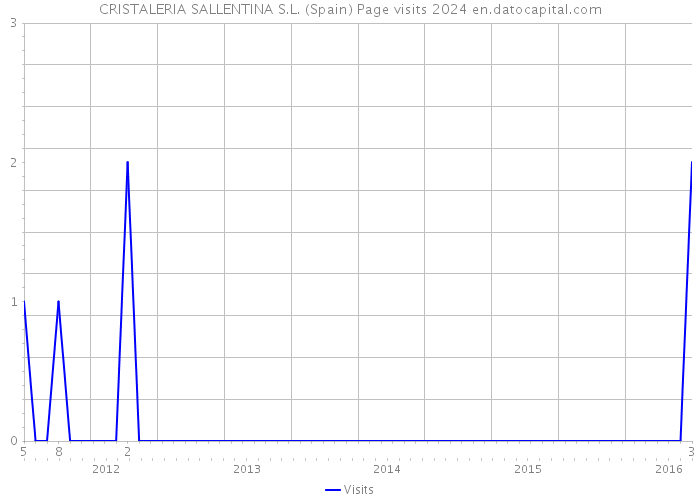 CRISTALERIA SALLENTINA S.L. (Spain) Page visits 2024 