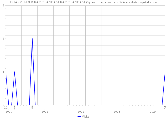 DHARMENDER RAMCHANDANI RAMCHANDANI (Spain) Page visits 2024 