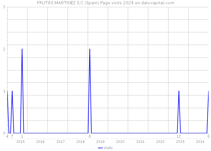 FRUTAS MARTINEZ S.C (Spain) Page visits 2024 