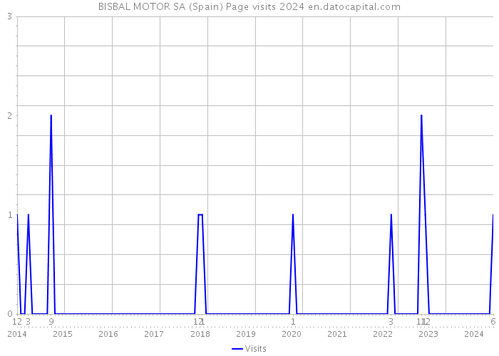 BISBAL MOTOR SA (Spain) Page visits 2024 
