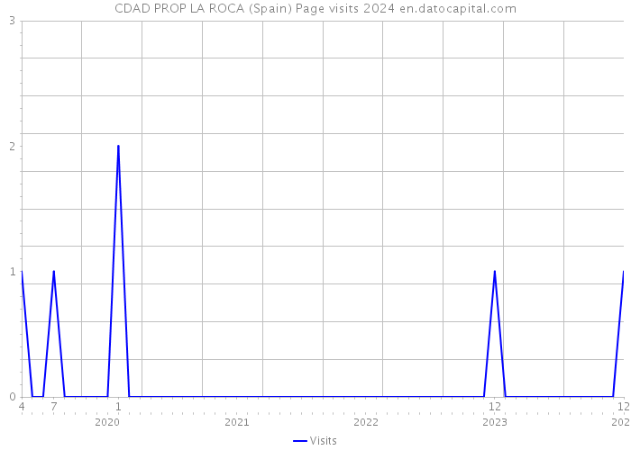 CDAD PROP LA ROCA (Spain) Page visits 2024 