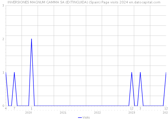 INVERSIONES MAGNUM GAMMA SA (EXTINGUIDA) (Spain) Page visits 2024 