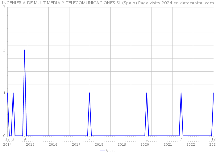 INGENIERIA DE MULTIMEDIA Y TELECOMUNICACIONES SL (Spain) Page visits 2024 