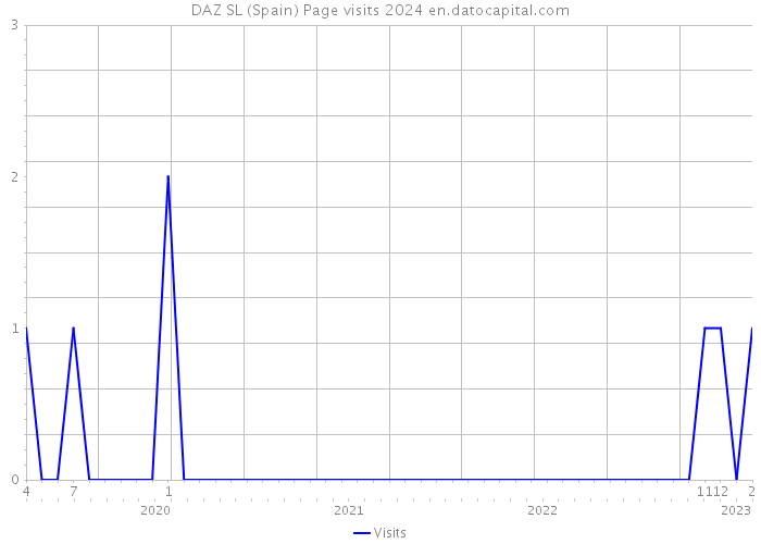 DAZ SL (Spain) Page visits 2024 