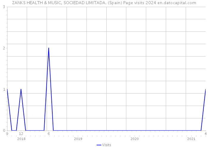 ZANKS HEALTH & MUSIC, SOCIEDAD LIMITADA. (Spain) Page visits 2024 
