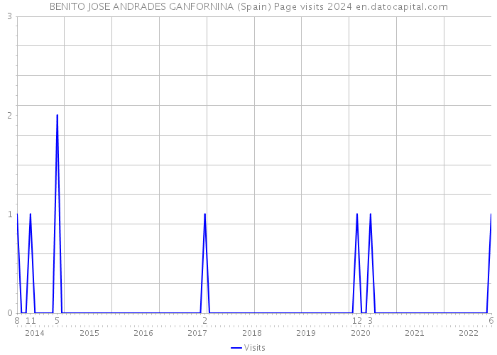 BENITO JOSE ANDRADES GANFORNINA (Spain) Page visits 2024 